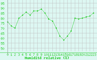 Courbe de l'humidit relative pour Sant Quint - La Boria (Esp)