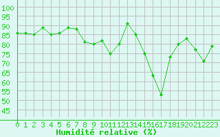 Courbe de l'humidit relative pour Formigures (66)