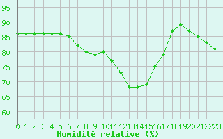 Courbe de l'humidit relative pour Brignogan (29)