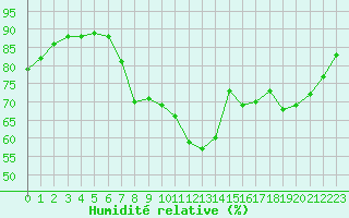 Courbe de l'humidit relative pour Sgur-le-Chteau (19)