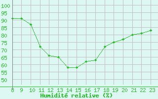 Courbe de l'humidit relative pour Grandfresnoy (60)