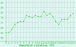 Courbe de l'humidit relative pour Pordic (22)