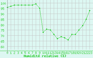Courbe de l'humidit relative pour Ploudalmezeau (29)