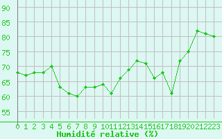 Courbe de l'humidit relative pour Saint-Nazaire-d'Aude (11)
