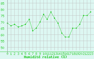 Courbe de l'humidit relative pour Ble / Mulhouse (68)