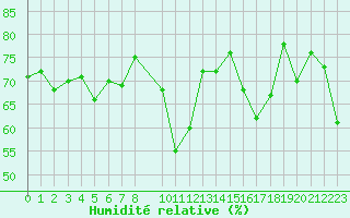 Courbe de l'humidit relative pour Puissalicon (34)