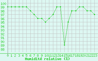 Courbe de l'humidit relative pour Chamonix-Mont-Blanc (74)