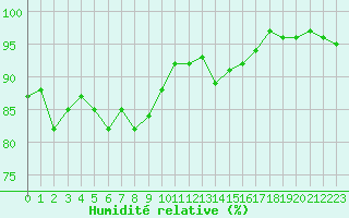Courbe de l'humidit relative pour Lans-en-Vercors (38)