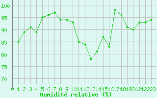 Courbe de l'humidit relative pour Lons-le-Saunier (39)