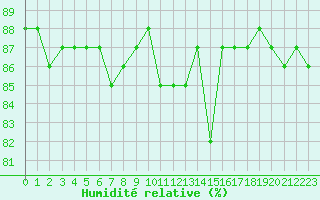 Courbe de l'humidit relative pour Saclas (91)