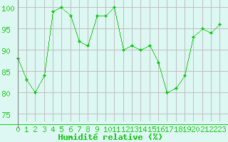 Courbe de l'humidit relative pour Mont-Aigoual (30)