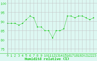 Courbe de l'humidit relative pour Agde (34)