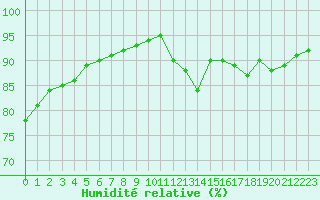 Courbe de l'humidit relative pour Millau (12)