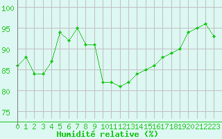 Courbe de l'humidit relative pour Selonnet (04)