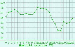 Courbe de l'humidit relative pour Aigrefeuille d'Aunis (17)