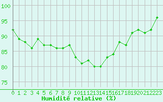 Courbe de l'humidit relative pour Saint-Antonin-du-Var (83)