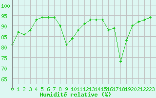 Courbe de l'humidit relative pour Grenoble/agglo Le Versoud (38)