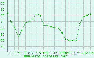 Courbe de l'humidit relative pour Biscarrosse (40)