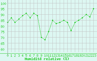 Courbe de l'humidit relative pour Saint-Cyprien (66)