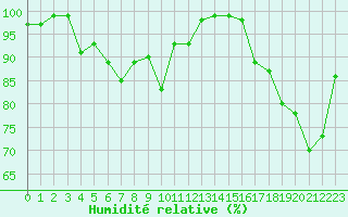 Courbe de l'humidit relative pour Lorient (56)