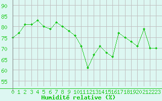 Courbe de l'humidit relative pour Cabestany (66)