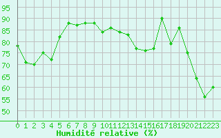 Courbe de l'humidit relative pour Lyon - Saint-Exupry (69)