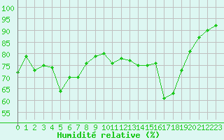 Courbe de l'humidit relative pour Isle-sur-la-Sorgue (84)