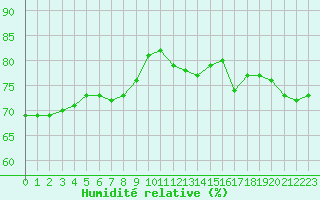 Courbe de l'humidit relative pour Saint-Etienne (42)