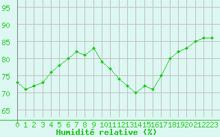 Courbe de l'humidit relative pour Evreux (27)