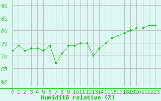 Courbe de l'humidit relative pour Thnes (74)