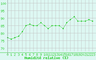 Courbe de l'humidit relative pour Cherbourg (50)