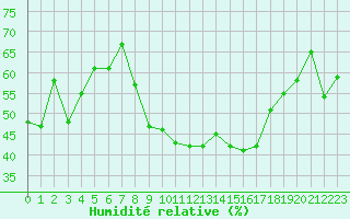 Courbe de l'humidit relative pour Avignon (84)