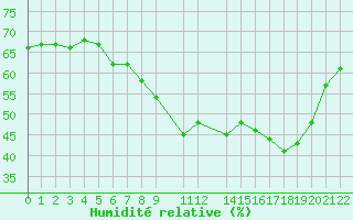 Courbe de l'humidit relative pour Malbosc (07)