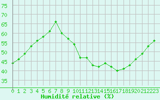 Courbe de l'humidit relative pour Ruffiac (47)