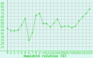 Courbe de l'humidit relative pour Mont-Aigoual (30)