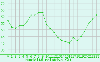 Courbe de l'humidit relative pour Malbosc (07)