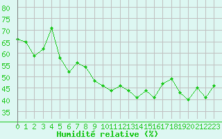 Courbe de l'humidit relative pour Hyres (83)