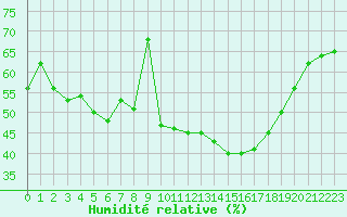 Courbe de l'humidit relative pour Avignon (84)