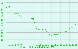 Courbe de l'humidit relative pour Vias (34)