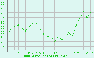 Courbe de l'humidit relative pour Toulon (83)