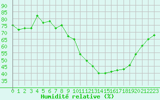 Courbe de l'humidit relative pour Roujan (34)
