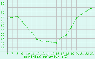 Courbe de l'humidit relative pour Bziers-Centre (34)