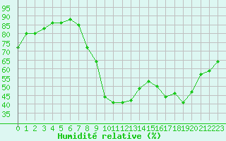 Courbe de l'humidit relative pour Le Puy - Loudes (43)