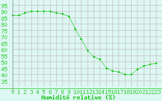 Courbe de l'humidit relative pour Montpellier (34)