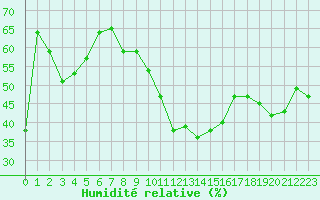 Courbe de l'humidit relative pour Cannes (06)