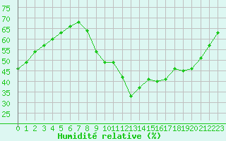 Courbe de l'humidit relative pour Ontinyent (Esp)