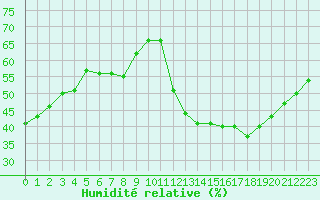 Courbe de l'humidit relative pour Gignac (34)