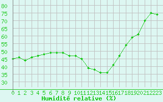 Courbe de l'humidit relative pour Als (30)