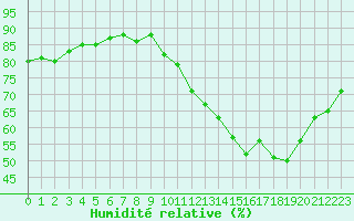 Courbe de l'humidit relative pour Saint-Laurent Nouan (41)