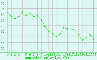 Courbe de l'humidit relative pour Colmar (68)